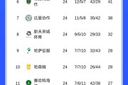 kaiyun-激烈！沙特联积分榜：胜利61分榜首，国民59分第二，新月58分第三